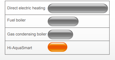Prosečna potrošnja HI-AquaSmart toplotne pumpe u poređeju sa drugim načinima grejanja
