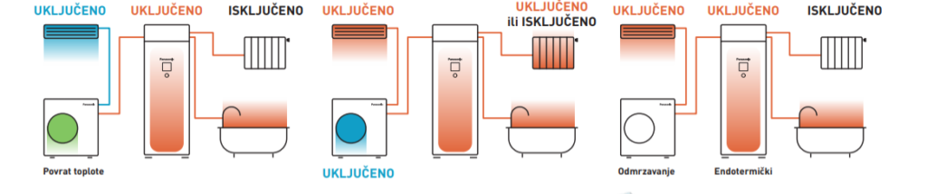 Prikaz režima radaEco Flex Aquare toplotne pumpe